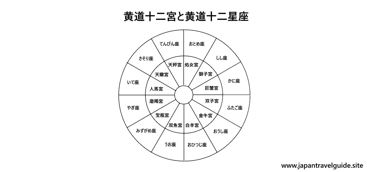 黄道十二宮とは：伏見稲荷大社外拝殿の吊灯篭完全ガイド(3)